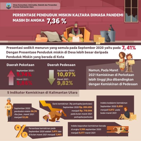 MESKI ALAMI PENURUNAN, ANGKA KEMISKINAN MASIH TINGGI DIANGKA 7,36%